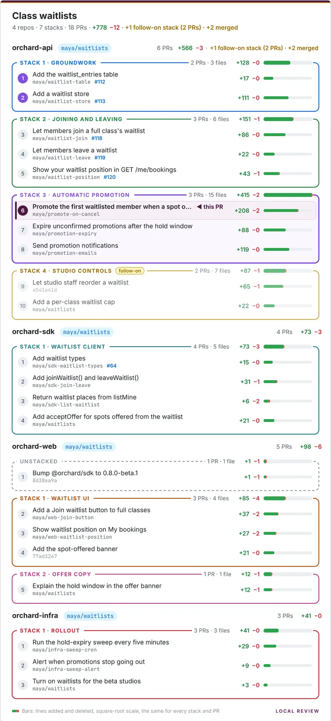 A stack picture for a whole project: four repos, each with its branch, its stacks and a size bar for every PR, and a Local Review footer