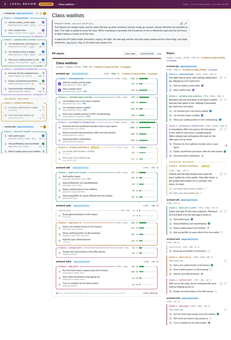 A whole project homepage: the project intro, the stack picture for the whole project, and the list of repos, stacks and PRs